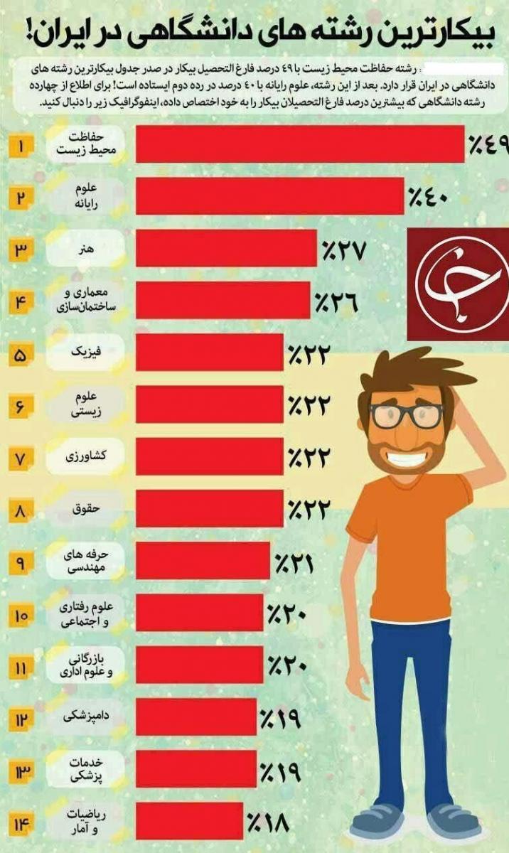 بیکارترین رشته‌های دانشگاهی در ایران