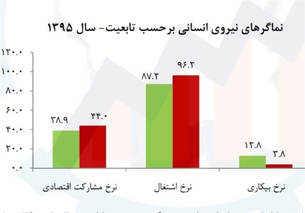 افزایش ۲ برابری حضور اتباع خارجی در بازار کار ایران+جدول