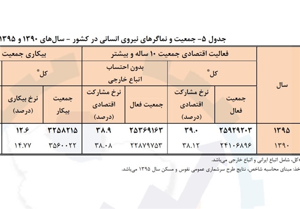افزایش ۲ برابری حضور اتباع خارجی در بازار کار ایران+جدول