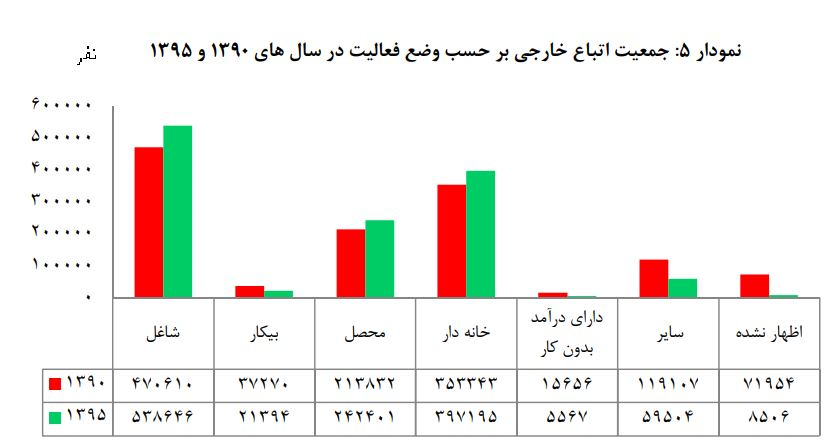 سهم اتباع خارجی از اشتغال در ایران/ تعداد شاغلان خارجی ۱۴.۵ درصد افزایش یافت+نمودار