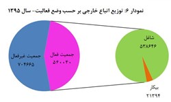 سهم اتباع خارجی از اشتغال در ایران/ تعداد شاغلان خارجی ۱۴.۵ درصد افزایش یافت+نمودار