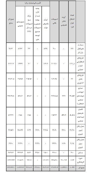 جزئیات برنامه دولت برای اشتغالزایی در سال ۹۷ + جدول