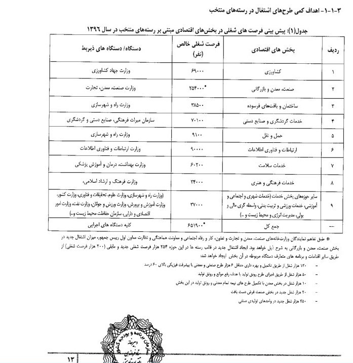 جزئیات برنامه‌ریزی دولت برای اشتغال زایی+سند