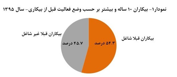 ۱.۴ میلیون ایرانی ناخواسته شغل خود را ترک کردند