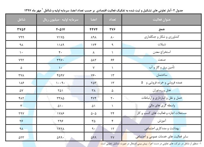 جزئیات فعالیت و اشتغال تعاونی ها در مهرماه ۹۷