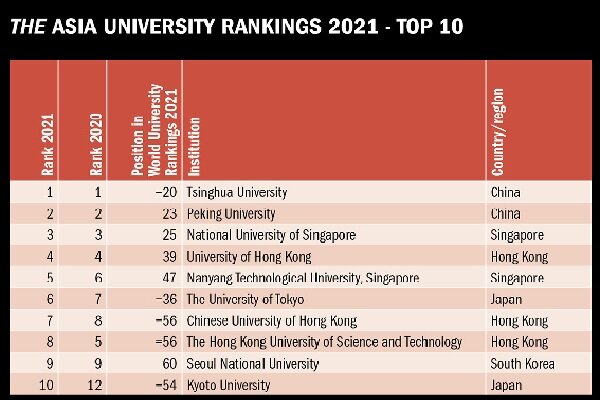 حضور ۴۷ دانشگاه ایرانی در میان برترین های آسیا