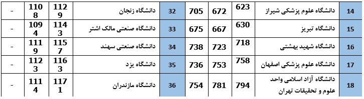 جایگاه نخست دانشگاههای ایران در بین کشورهای اسلامی