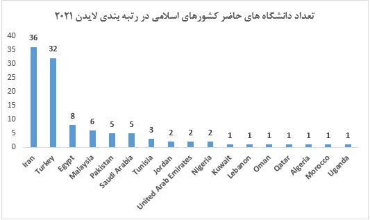 جایگاه نخست دانشگاههای ایران در بین کشورهای اسلامی