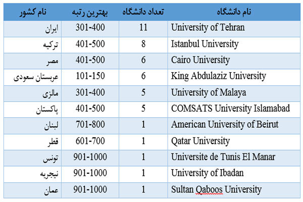 حضور ۱۱ دانشگاه ایرانی در رتبه بندی ۲۰۲۱ شانگهای