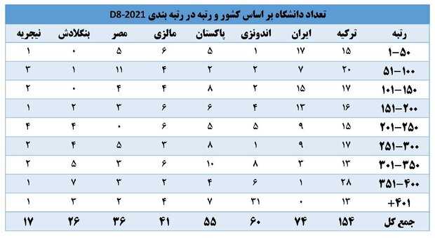 حضور ۷۴ دانشگاه ایران در رتبه‌بندی کشورهای گروه ۲۰۲۱-D۸