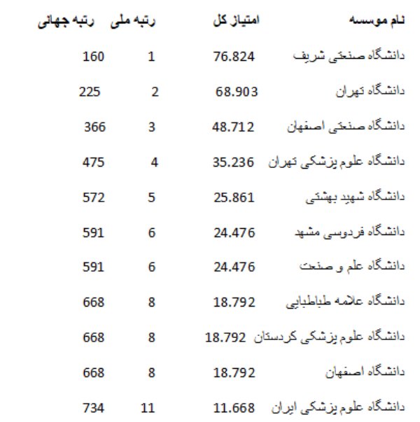 فهرست ۱۱ دانشگاه ایرانی در بین پرآوازه ترین موسسات علمی جهان