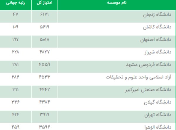 10 دانشگاه ایرانی در فهرست سبزترین‌ موسسه‌ های جهان
