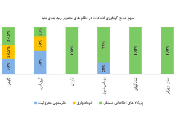 حضور ۲۷ دانشگاه ایرانی در بزرگترین رتبه بندی علم و فناوری دنیا