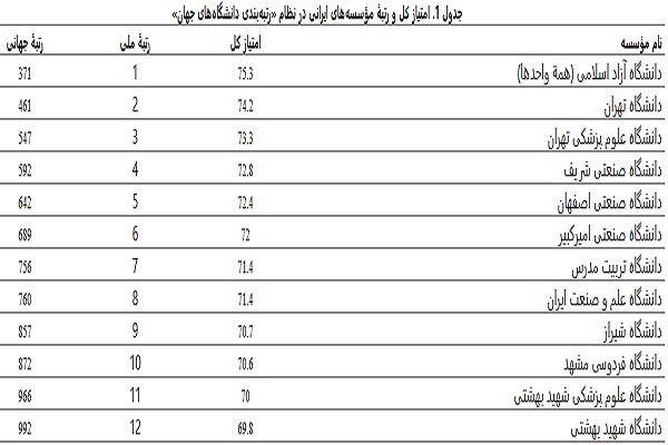۱۲ دانشگاه ایرانی در فهرست موسسات علمی برتر جهان قرار گرفتند