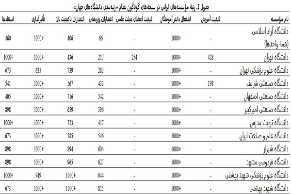 ۱۲ دانشگاه ایرانی در فهرست موسسات علمی برتر جهان قرار گرفتند