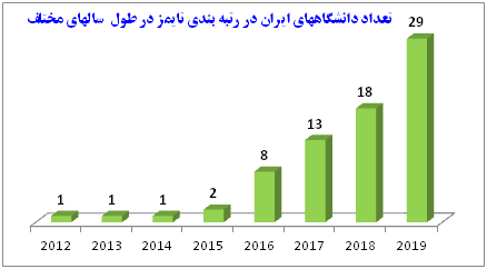 رشد ۶۰ درصدی دانشگاه‌های ایران در تایمز/ رتبه اول در جهان اسلام