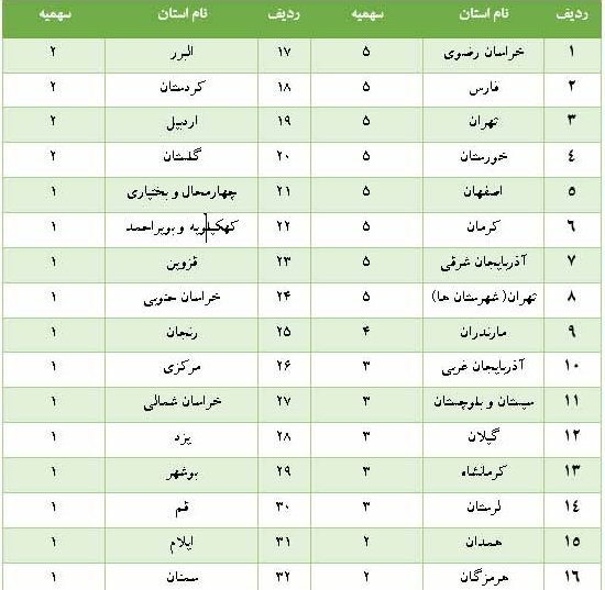 سهمیه نمایندگان هر استان در انتخابات هیات امناء صندوق ذخیره فرهنگیان اعلام شد
