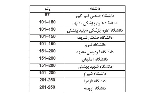 هفت دانشگاه ایران در میان 250 دانشگاه برتر