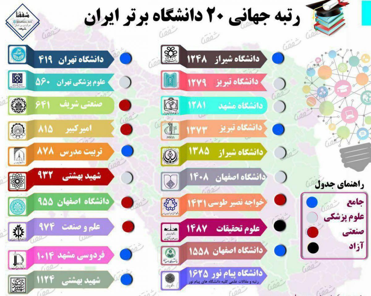 ۳۹ دانشگاه ایرانی در بین برترین مراکز آموزش عالی دنیا+ اینفوگرافی