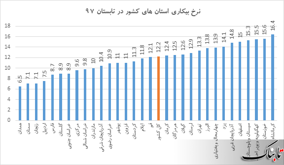 نرخ بیکاری خوزستان به بالاتر از میانگین کشوری افزایش یافت