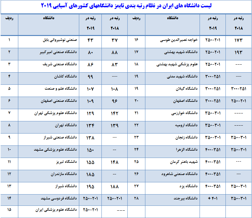 ۴ دانشگاه ایرانی در جمع ۱۰۰ دانشگاه برتر آسیا قرار گرفتند